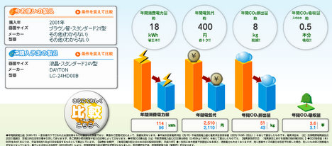 テレビの消費電力比較